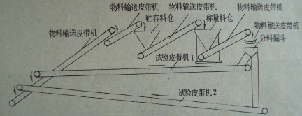 我国第一套皮带秤系统试验装置