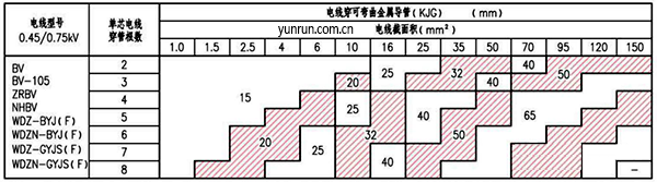 电线穿可弯曲金属导管最小管径