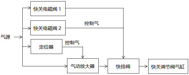 改造后的供热快关调节阀控制原理图