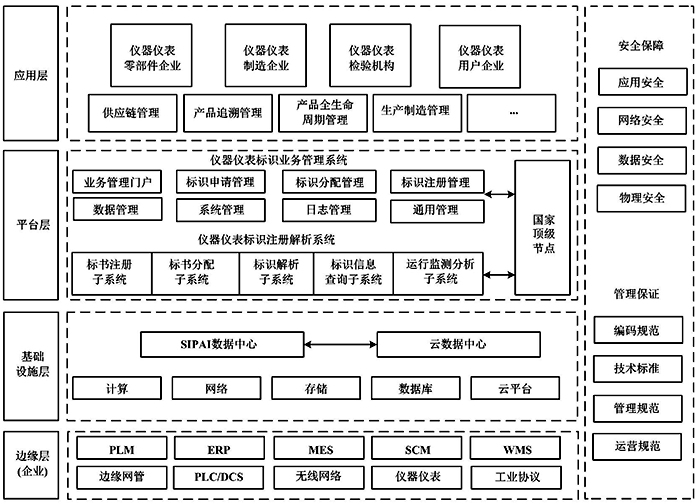 仪器仪表行业标识解析系统架构