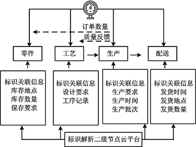 产品追溯管理应用