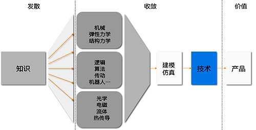 科学的发散与工程的收敛到技术