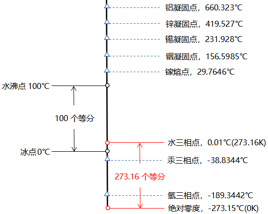 热力学温标的示意图