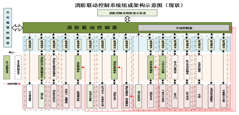 消防联动控制系统示意图