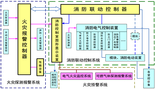 火灾自动报警系统框图