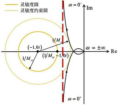 最大灵敏度约束与Nyquist曲线及其渐进线