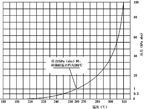 道康宁公司DC704硅油温压曲线图