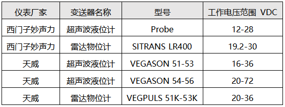 部分两线制物位变送器的工作电压范围