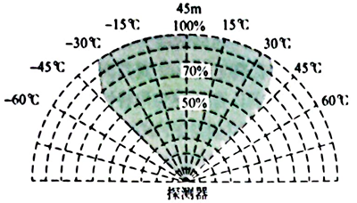 火焰检测器视野保护区域示意