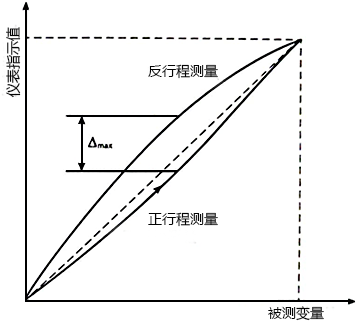 仪表回差