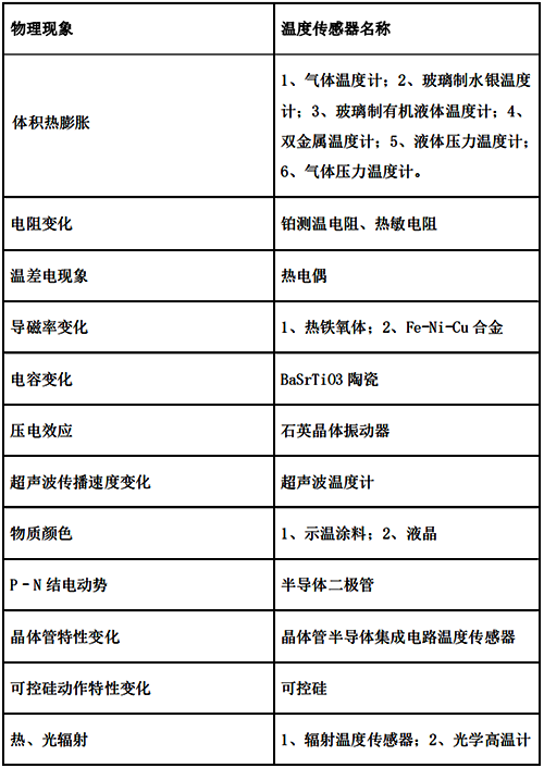 温度传感器按照不同的物理现象分类