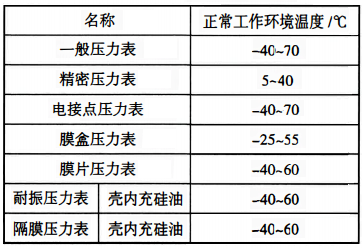 各种压力表的正常工作环境温度