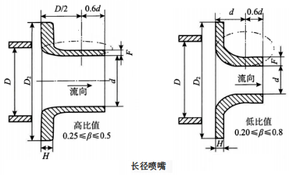 长径喷嘴