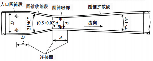 经典文丘里管