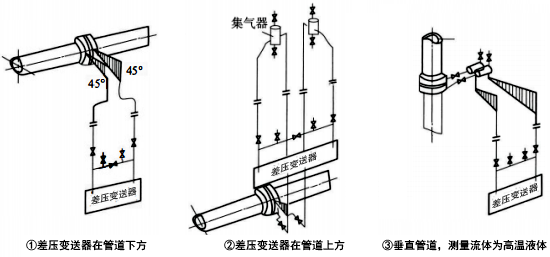 被测流体为清洁液体时，差压信号管路的安装方式