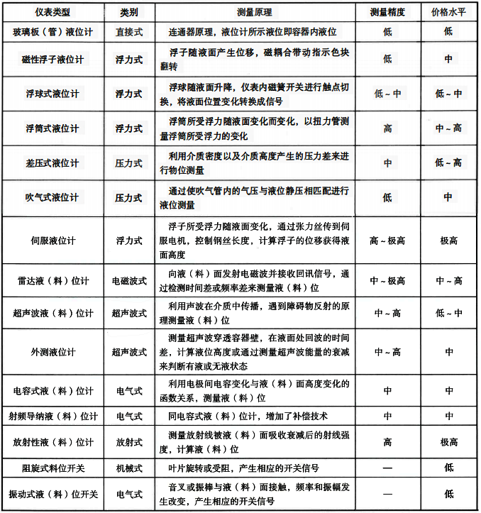 常见物位仪表的种类