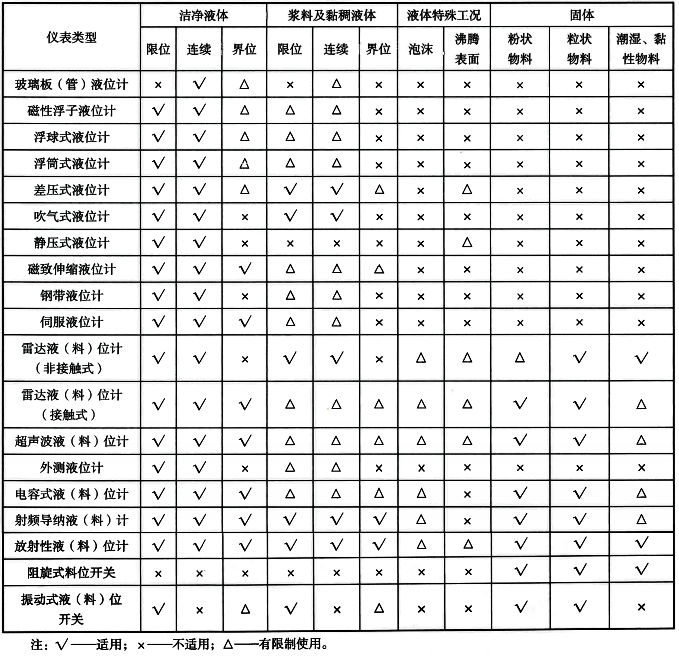 常见工业物位仪表选用建议