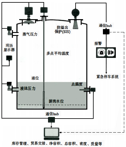 储罐计量系统现场测量部分