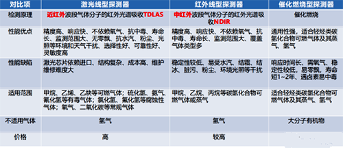 红外可燃气体探测器、非色散红外(NDIR)气体探测器和激光气体探测器技术经济综合对比