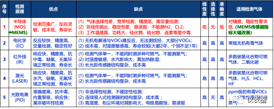 有毒气体检测技术比较