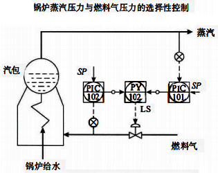 锅炉蒸汽压力与燃料气压的选择性控制