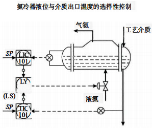 氨冷器液位与介质出口温度的选择性控制