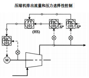 压缩机排除流量和压力选择性控制