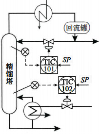 塔顶、塔底温度控制