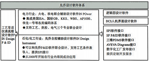 先乔自控辅助设计软件体系结构