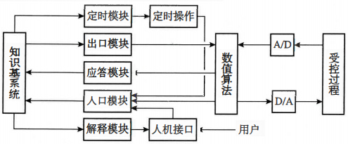 家控制系统的典型结构