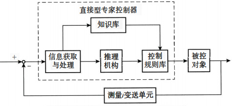 直接型专家控制器结构