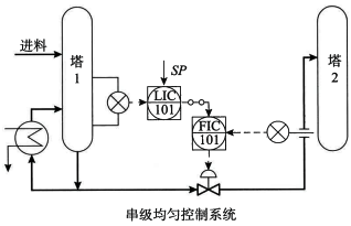 串级均匀控制系统