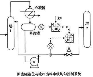 回流罐液位与液相出料串级均匀控制系统