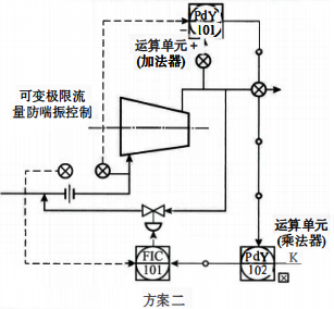 压缩机的防喘振控制方案二