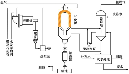 德士古水煤浆气化工艺流程