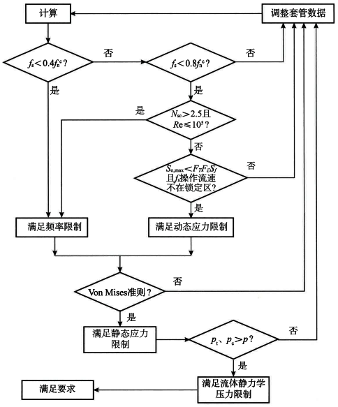 温度计套管强度计算步骤