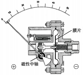 橡胶膜片差压表