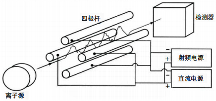 四极杆质量分离器工作原理