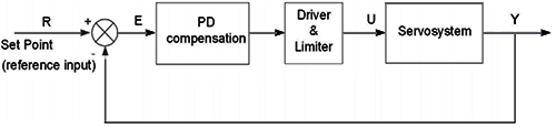 控制系统设计图展示了位置伺服系统的PID控制