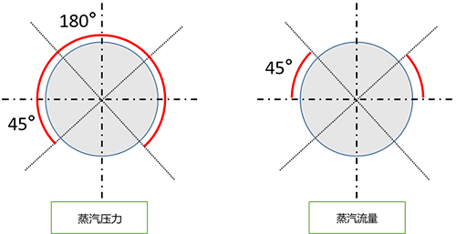 压力、流量取样点位置