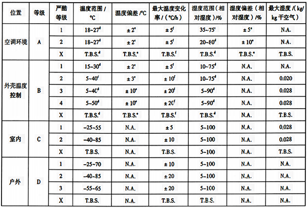 各场所等级的气候条件参数和严酷度