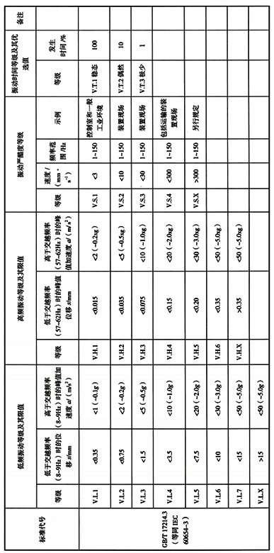 IEC 60654-3中规定的振动等级及极限值