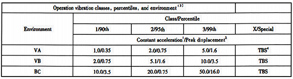振动等级及极限值表