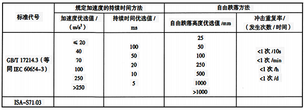 冲击等级及优选值表