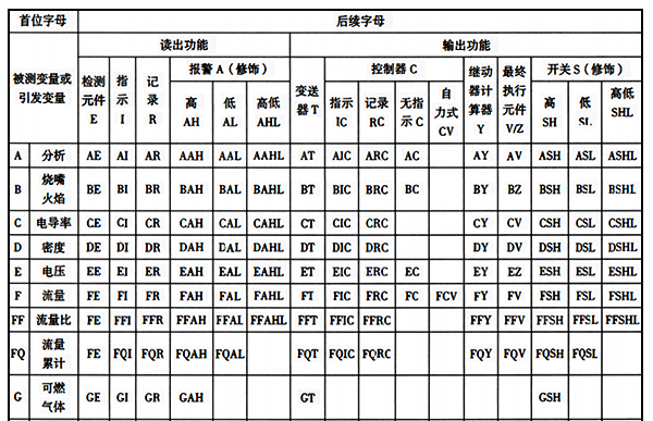 仪表功能标志常用组合字母