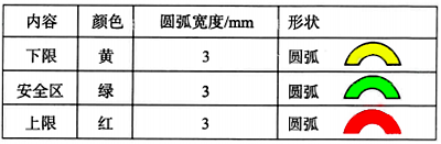 压力表表盘刻度颜色