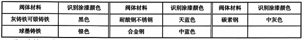 阀体的识别涂漆