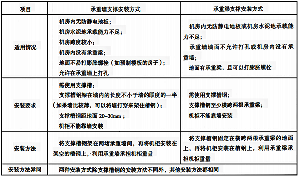 承重墙支撑和承重梁支撑安装方式的对比说明