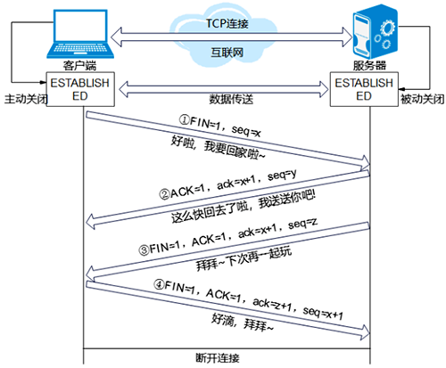 TCP客户端与TCP服务器需要通过四次会话断开连接