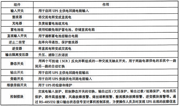 工频在线式UPS各组件及作用